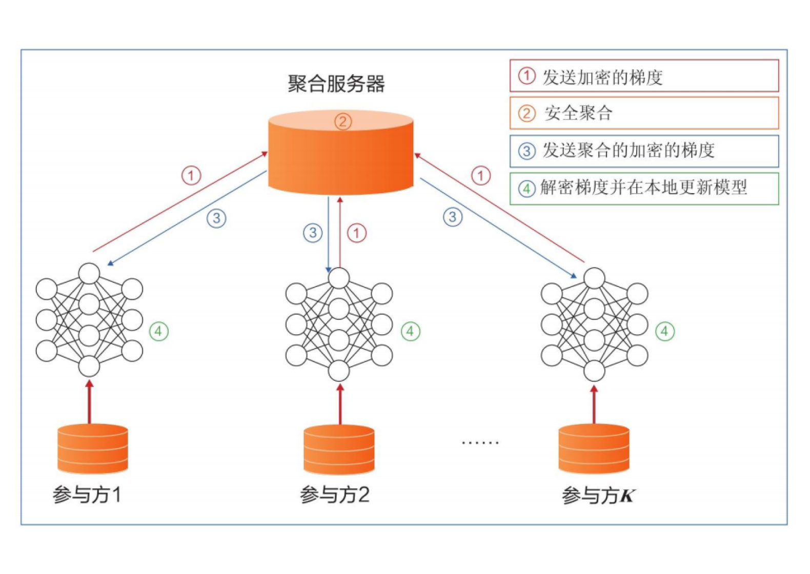 隐私计算开源框架调研